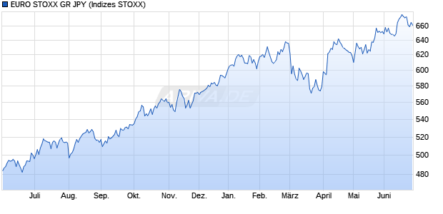 EURO STOXX GR JPY Chart