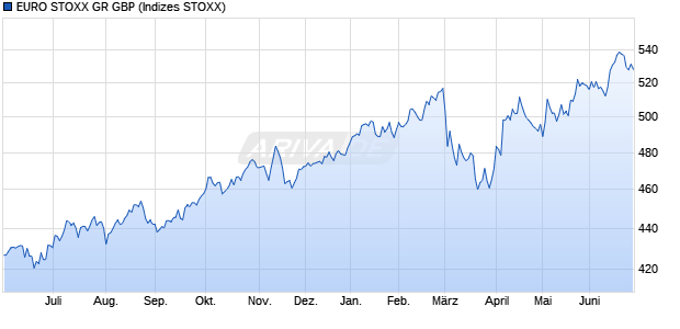 EURO STOXX GR GBP Chart