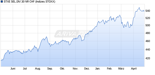 STXE SEL.DIV.30 NR CHF Chart