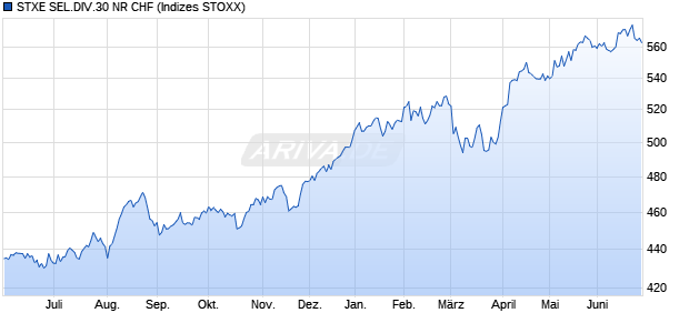 STXE SEL.DIV.30 NR CHF Chart