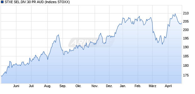 STXE SEL.DIV.30 PR AUD Chart