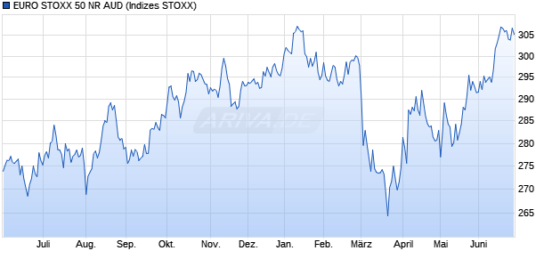 EURO STOXX 50 NR AUD Chart