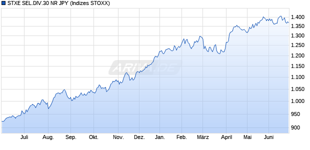 STXE SEL.DIV.30 NR JPY Chart