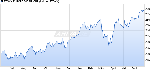 STOXX EUROPE 600 NR CHF Chart