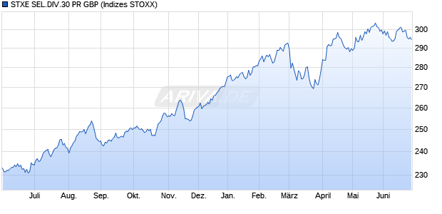 STXE SEL.DIV.30 PR GBP Chart