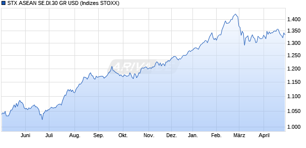 STX ASEAN SE.DI.30 GR USD Chart