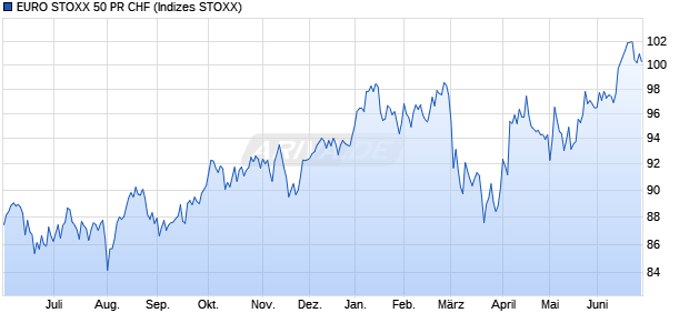 EURO STOXX 50 PR CHF Chart