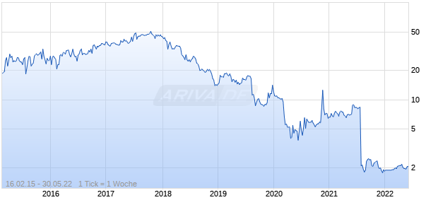Irsa Propiedades Comerciales ADR Chart