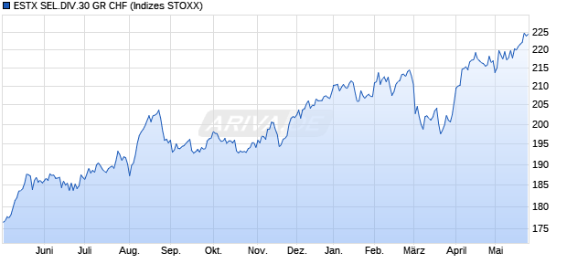 ESTX SEL.DIV.30 GR CHF Chart