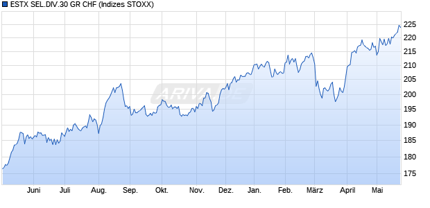 ESTX SEL.DIV.30 GR CHF Chart