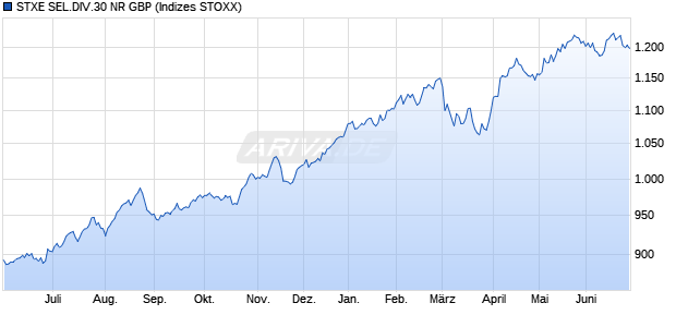 STXE SEL.DIV.30 NR GBP Chart
