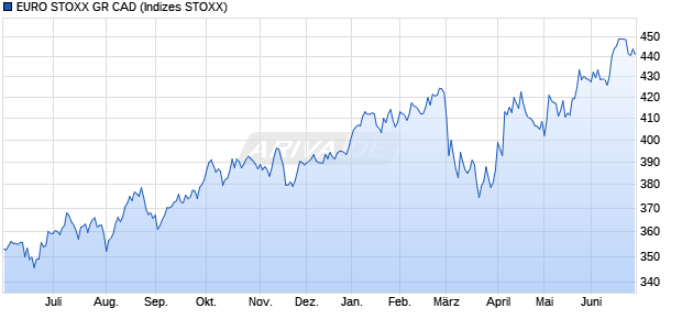 EURO STOXX GR CAD Chart
