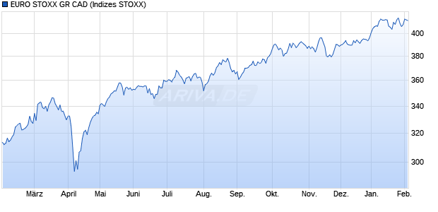 EURO STOXX GR CAD Chart