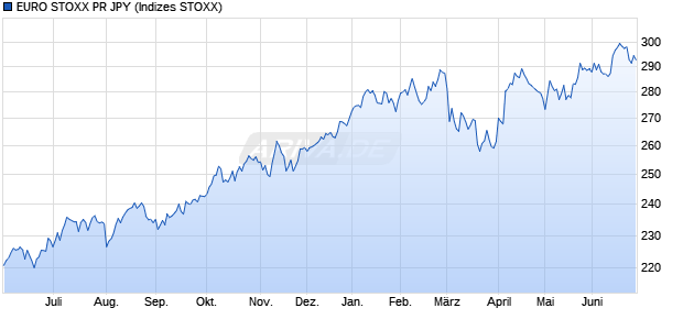 EURO STOXX PR JPY Chart