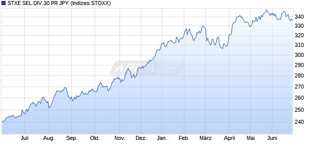 STXE SEL.DIV.30 PR JPY Chart