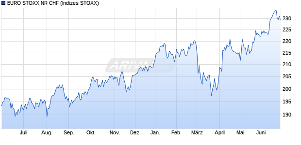 EURO STOXX NR CHF Chart