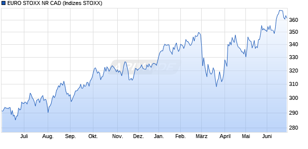 EURO STOXX NR CAD Chart