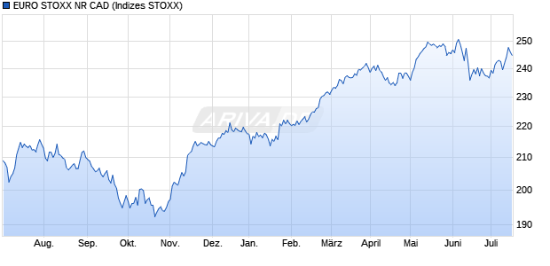 EURO STOXX NR CAD Chart