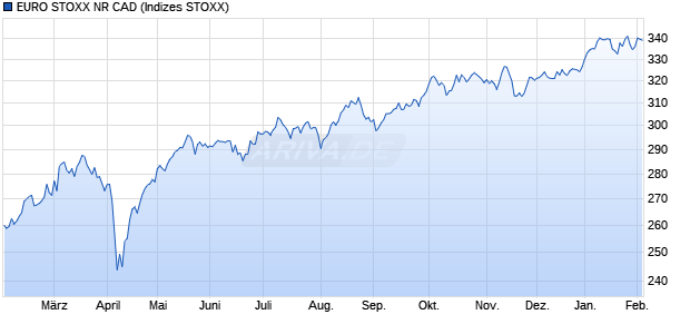 EURO STOXX NR CAD Chart