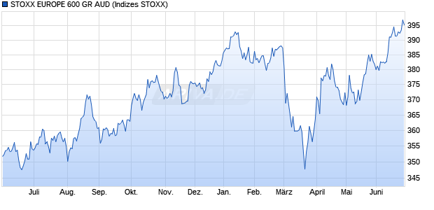 STOXX EUROPE 600 GR AUD Chart