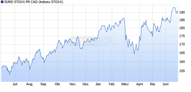 EURO STOXX PR CAD Chart