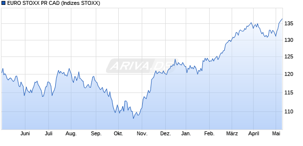 EURO STOXX PR CAD Chart