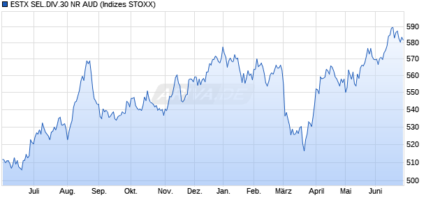 ESTX SEL.DIV.30 NR AUD Chart