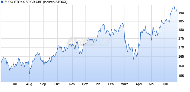 EURO STOXX 50 GR CHF Chart