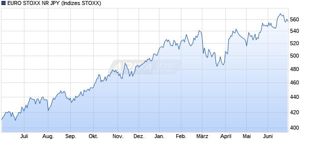 EURO STOXX NR JPY Chart
