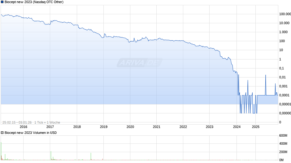 Biocept new 2023 Chart