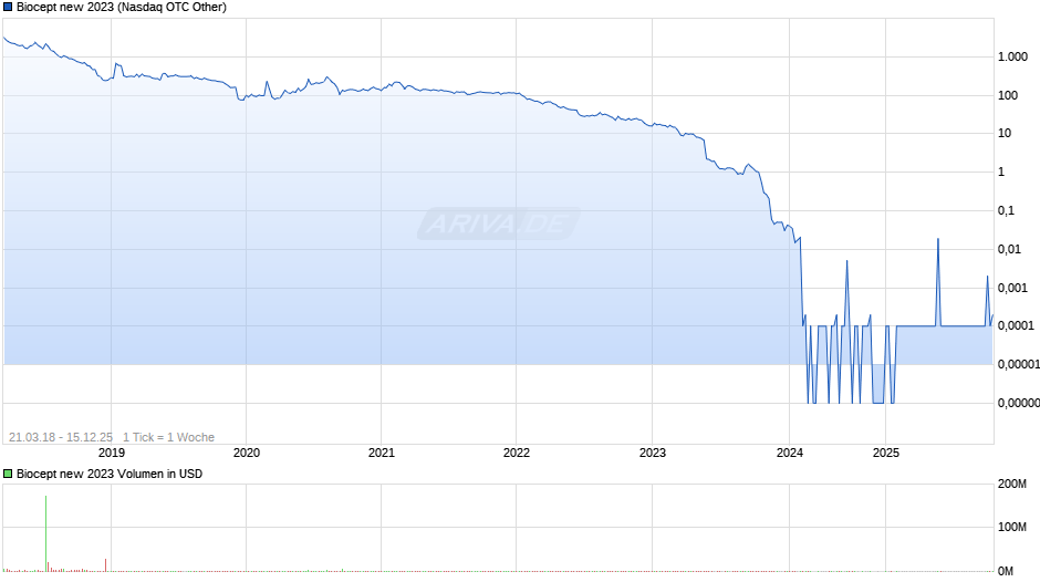 Biocept new 2023 Chart