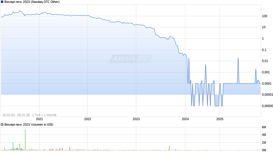 Biocept new 2023 Chart