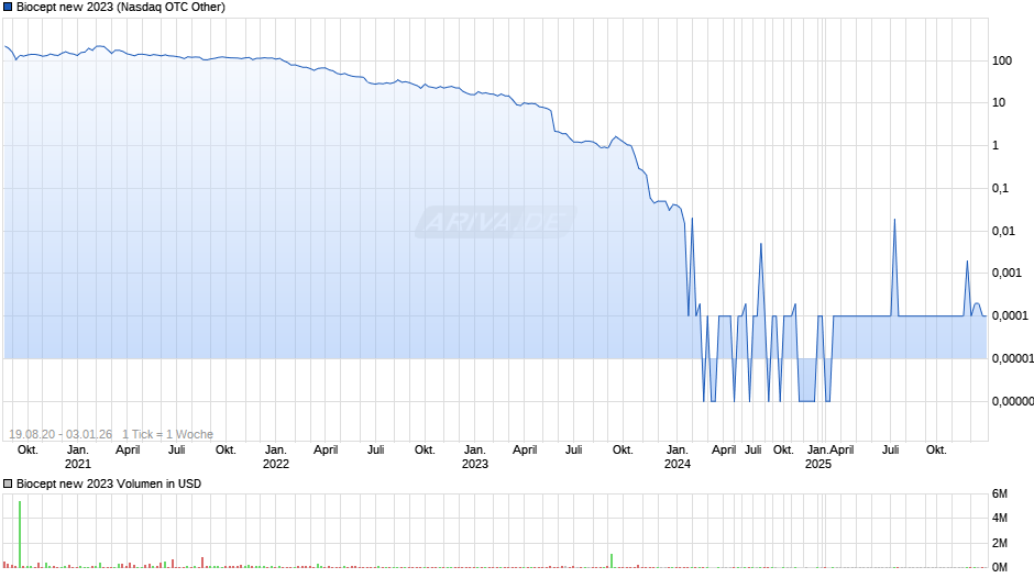 Biocept new 2023 Chart