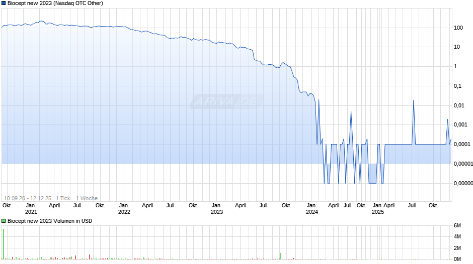 Biocept new 2023 Chart