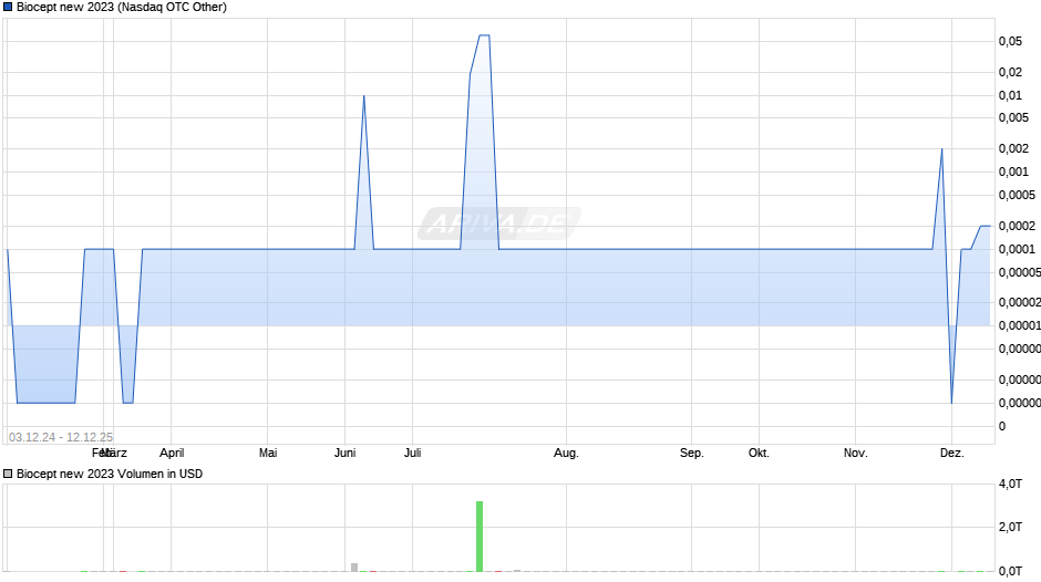 Biocept new 2023 Chart