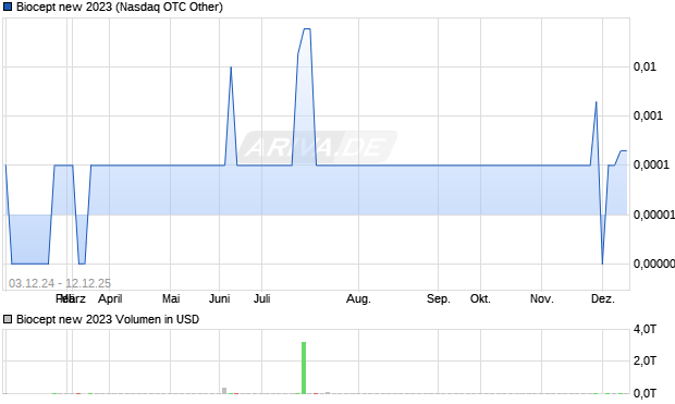 Biocept new 2023 Aktie Chart