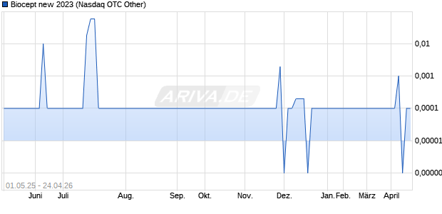 Biocept new 2023 Aktie Chart