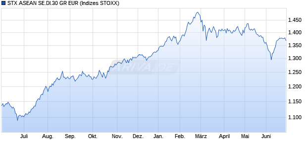 STX ASEAN SE.DI.30 GR EUR Chart