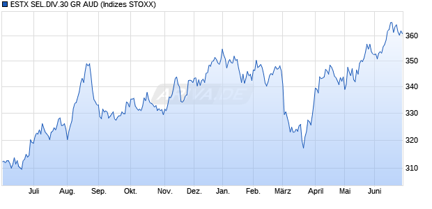 ESTX SEL.DIV.30 GR AUD Chart