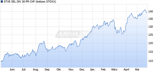 STXE SEL.DIV.30 PR CHF Chart