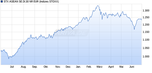 STX ASEAN SE.DI.30 NR EUR Chart