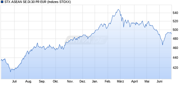 STX ASEAN SE.DI.30 PR EUR Chart