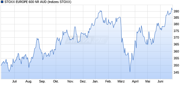 STOXX EUROPE 600 NR AUD Chart