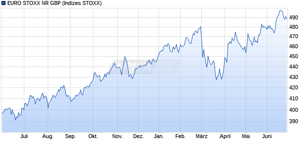 EURO STOXX NR GBP Chart