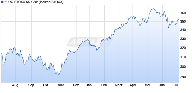 EURO STOXX NR GBP Chart