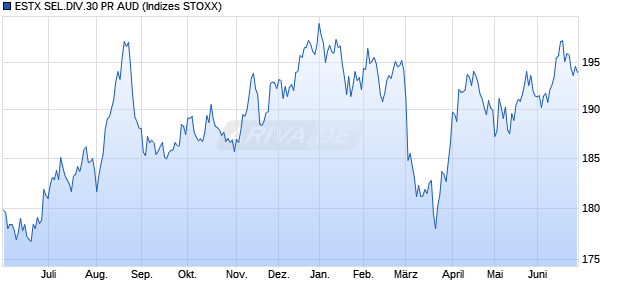 ESTX SEL.DIV.30 PR AUD Chart