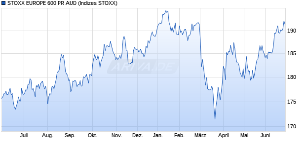 STOXX EUROPE 600 PR AUD Chart