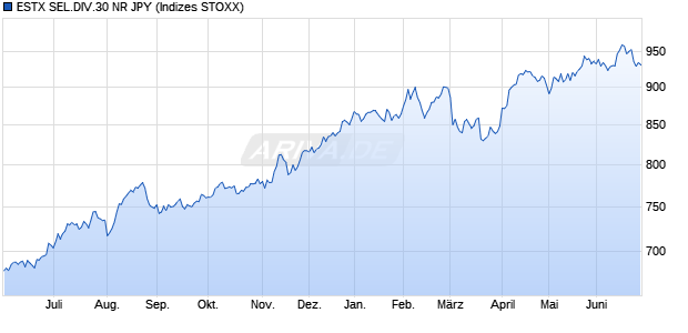 ESTX SEL.DIV.30 NR JPY Chart