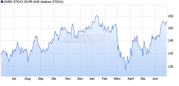 EURO STOXX 50 PR AUD Chart