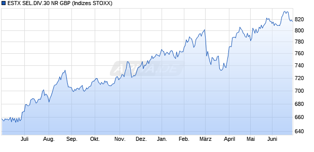 ESTX SEL.DIV.30 NR GBP Chart